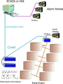 Figure 2. Tank farm monitoring